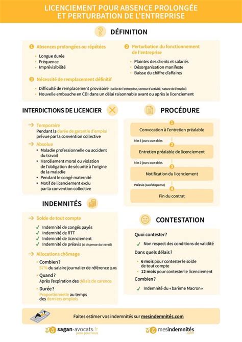 Diagramme illustrant les conditions de licenciement pour absence prolongée
