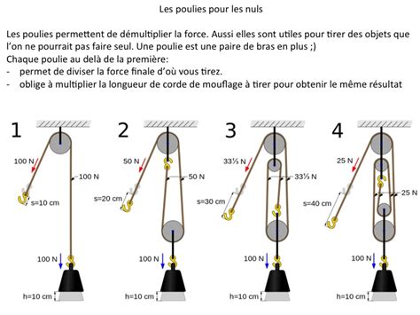 Schéma technique illustrant le système de mouflage sur un mât de voilier