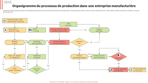Organigramme d'une chaîne de production de céréales