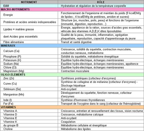 Tableau comparatif des nutriments NPK et leurs rôles