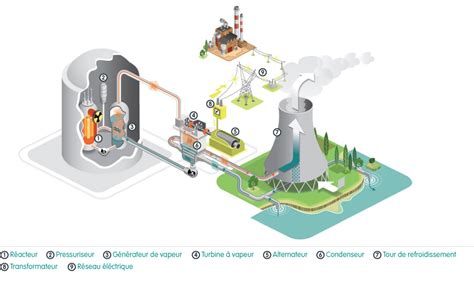 Schéma d'une centrale nucléaire avec des points d'accès marqués