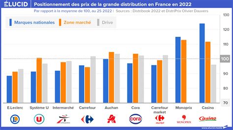 Infographie comparant la fraîcheur des produits entre grande distribution et circuit court