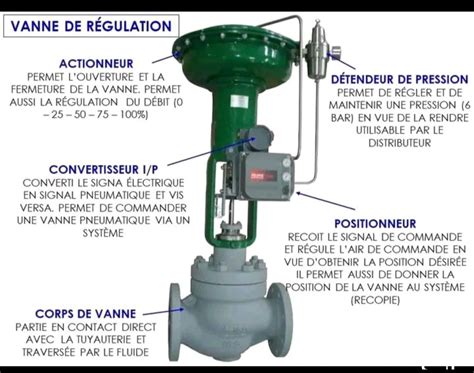 Schéma de fonctionnement d'une vanne à bille enterrée dans son boîtier de protection