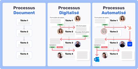 Schéma simplifié d'un processus de gestion de compte client