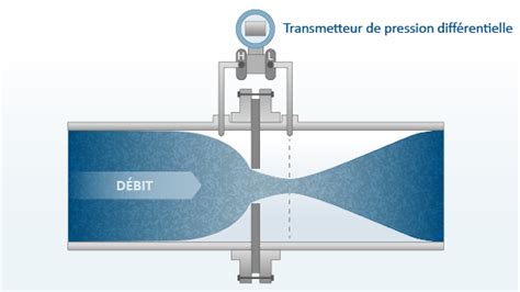 Manomètre et débitmètre pour mesurer la pression et le débit de l'eau