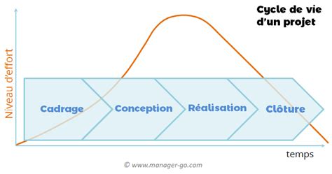 diagramme illustrant le cycle de vie d'un projet web