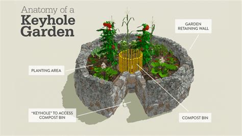 Exemple de Keyhole Garden