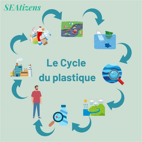 Infographie montrant le cycle de vie du plastique recyclé transformé en bordures de jardin