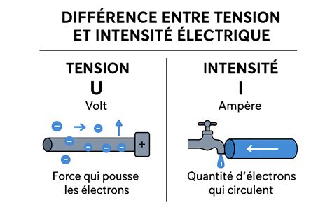 Diagramme illustrant la différence entre adaptateur de prise et convertisseur de tension