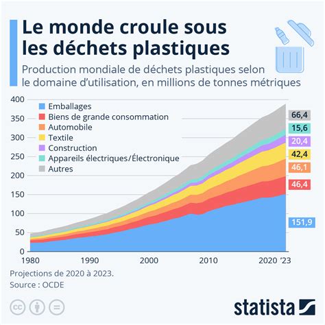 Graphique montrant l'impact de la réduction des lingettes jetables sur la production de déchets annuels d'un foyer