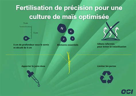 Schéma de fonctionnement de la fertilisation de précision