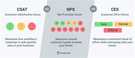 Infographie comparative des métriques CSAT, NPS et CES