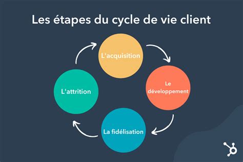 Diagramme représentant le cycle de vie du client et les points de mesure de satisfaction