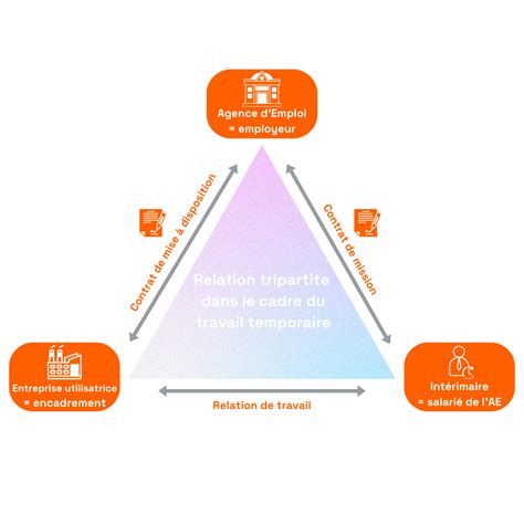 Schéma illustrant le lien tripartite entre l'apprenti, l'entreprise et le CFA
