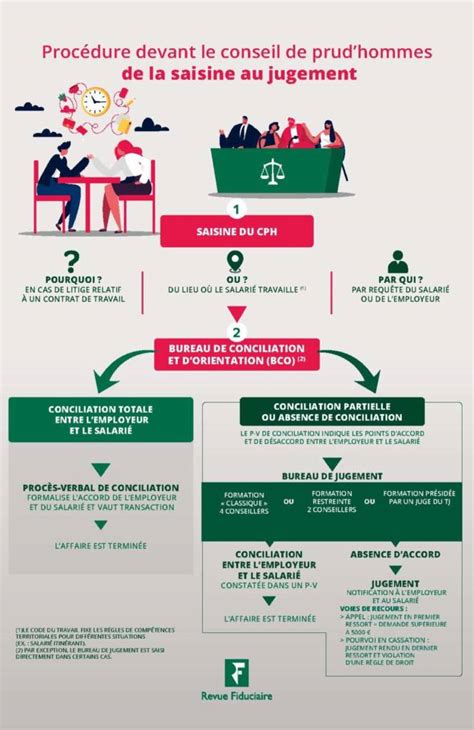 Infographie des étapes de saisine du conseil des prud’hommes