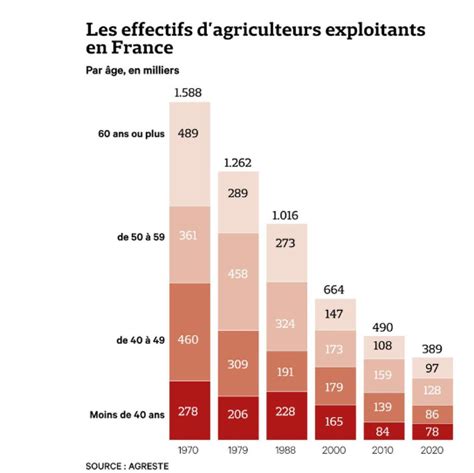 Infographie sur le renouvellement des générations agricoles en France