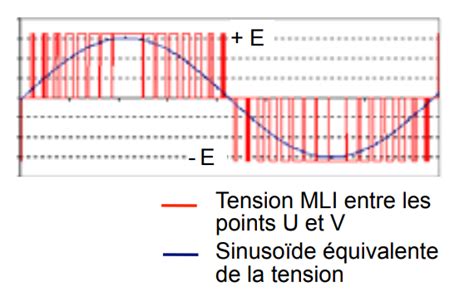 Diagramme comparatif : fonctionnement des poids de variateur et force centrifuge