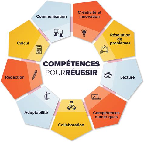 Un diagramme montrant les interactions entre les différentes compétences nécessaires pour un intervenant : écoute empathique, cadre éthique, outils d'analyse et sens politique.