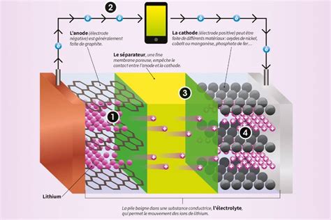 Schéma d'une plateforme de batterie avec différents outils