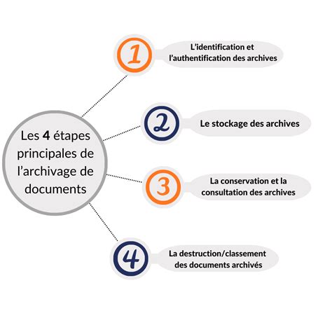 Infographie comparant l'archivage historique manuscrit et la gestion de données numériques moderne