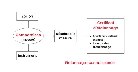 Schéma illustrant l'étalon de mesure (kilogramme étalon) par rapport aux balances de commerce