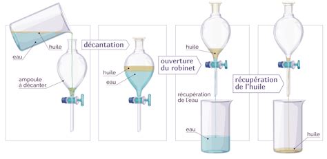 Infographie illustrant le processus de décantation dans un vase florentin