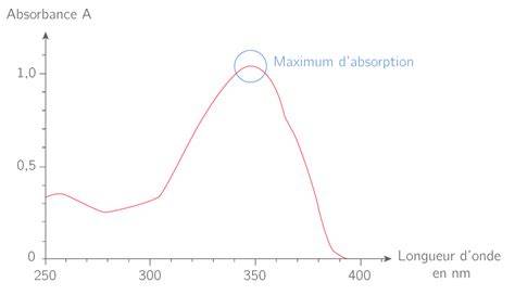 Graphique montrant la courbe d'absorption des nutriments selon la profondeur racinaire