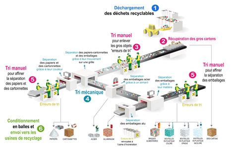 Schéma de fonctionnement de la collecte des déchets avec bras latéral robotisé