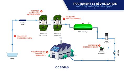Diagramme d'une unité d'ozonation agricole traitant les eaux de drainage pour leur réutilisation