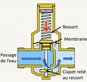 schéma de fonctionnement d'un régulateur de pression sur un réseau d'arrosage