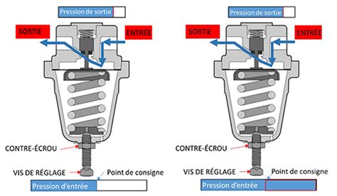 comparatif visuel entre un régulateur de pression standard et un régulateur avec filtre intégré
