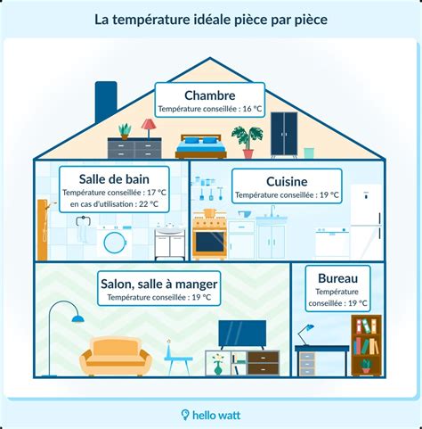 Illustration montrant l'emplacement idéal d'un thermostat dans une pièce de vie