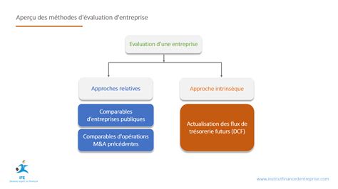 Schéma illustrant les différentes méthodes d'évaluation d'entreprise (Patrimoniale, Flux financiers, Comparative)