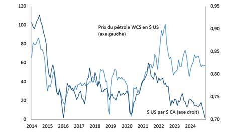 Pétrole et dollar