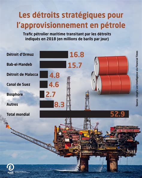 Géopolitique et pétrole