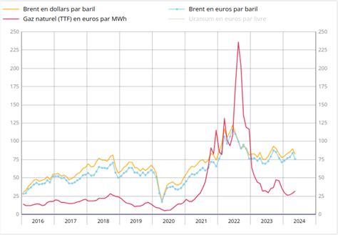 OPEP et prix du pétrole