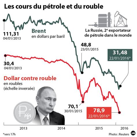 Rouble et pétrole