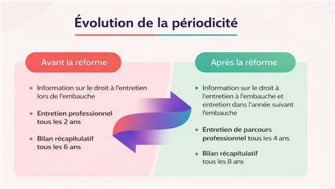 Schéma illustrant la différence entre la périodicité singulière avec 
