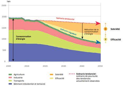Graphique comparatif montrant l'évolution de l'efficacité des programmes de désherbage selon l'alternance des modes d'action