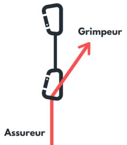 Schéma illustrant la différence entre la grimpe en moulinette et la grimpe en tête sur une paroi artificielle
