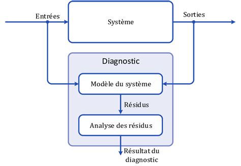 Diagramme de diagnostic des carences foliaires de l'Albizia