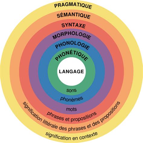 Schéma linguistique montrant la dérivation de <em>fimus</em> vers <em>fumier</em>