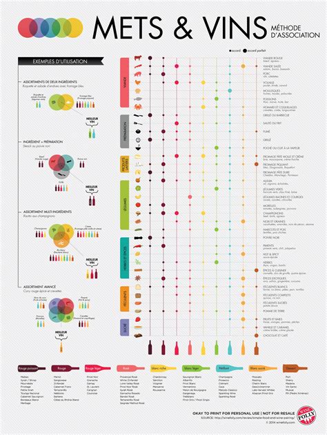 schéma explicatif des accords mets et vins avec les rosés structurés