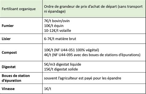 Infographie comparant l'action rapide et l'action longue durée des engrais organiques