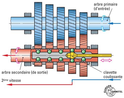 Schéma simplifié d'une boîte de vitesses mécanique