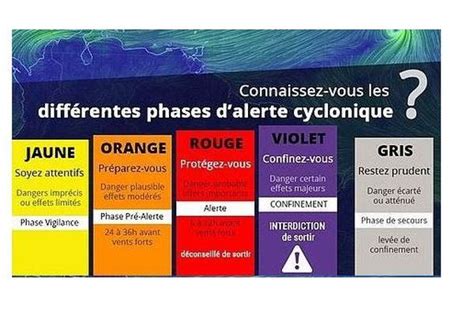 Infographie illustrant les quatre niveaux d'alerte et les comportements associés