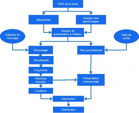 Diagramme des flux de ferti-irrigation dans une serre de production