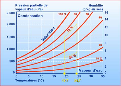 Graphique montrant l'équilibre idéal entre humidité et aération dans un composteur