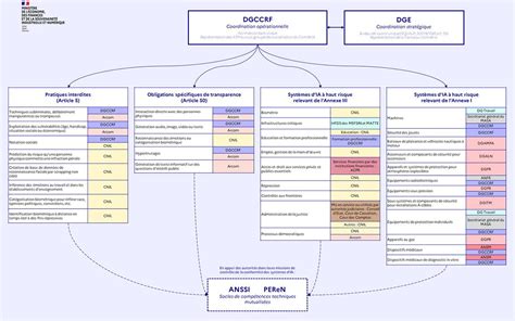Schéma explicatif des autorités compétentes : Mairie et Préfecture