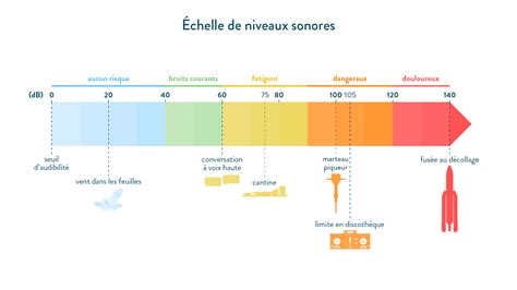 Infographie comparant les niveaux sonores des différents outils de jardinage